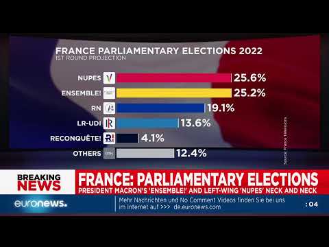 Frankreich: Macron-Partei und Linksbündnis NUPES bei Parlamentswahl gleich auf 25 %
