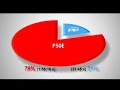 Vídeo comparativo PP- PSOE informativos TVE