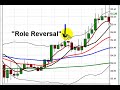 FOREX VIDEO | NEW YORK SESSION REVIEW | June 1, 2009