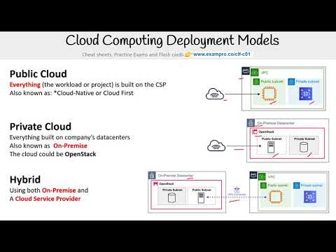 CLF-C01 — Cloud Computing Deployment Models