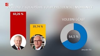 2. kolo volby prezidenta na Mohelnicku