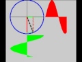 Sine and Cosine on the Circle