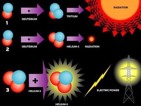 Helio 3, energia para la Tierra en la Luna: ¿La Luna en venta? Helio 3, energia para la Tierra en la Luna: ¿La Luna en venta?