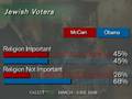 Americans' Level of Religiosity Affects Vote