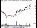 Technical analysis of the trend in shares of IGT