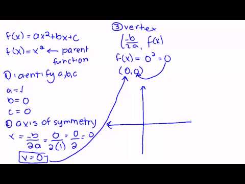 how to draw y=x^2 graph