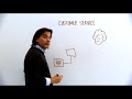 UPS Whiteboard - Customer Service UPS Whiteboard - Customer Service