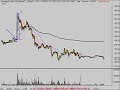 Daytrade & Invest Technical Analysis Review 5/29/08