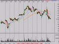 Daytrade & Invest Technical Analysis Review 5/29/08