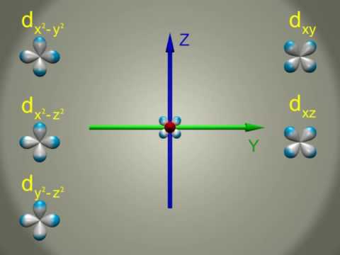 how to draw dxy orbital
