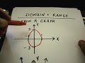 Reading Domain and Range of a Function From a Graph