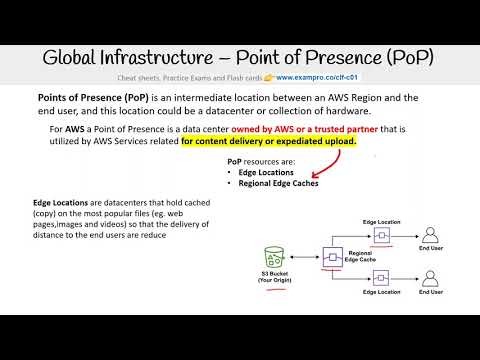 CLF-C01 — Points of Presence PoP