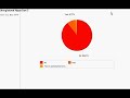 anti malware mac pie chart