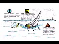 How to Determine Sailing Leeway How to Determine Sailing Leeway