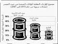حقائق عن علاقة الولايات المتحدة بنفط الخليج