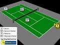 brent abel of www.webtennis.net diagrams where the server should be inside the service box after his/her 
2nd shot.