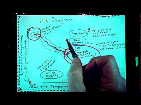 how to draw h-r diagram