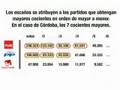 Voto Inútil