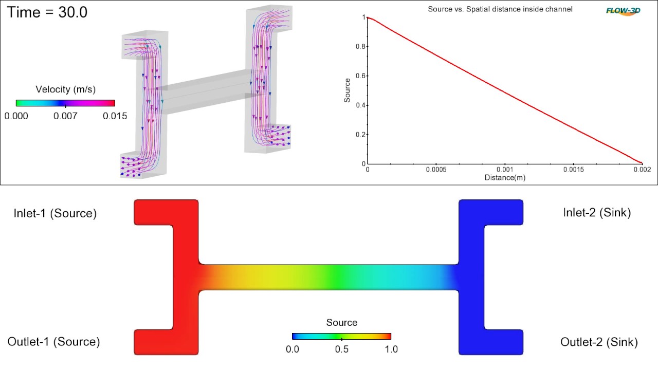 1-D Gradient generator with de-coupled convection and diffusion