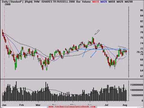 Technical Analysis 8/4/08 Trend Review