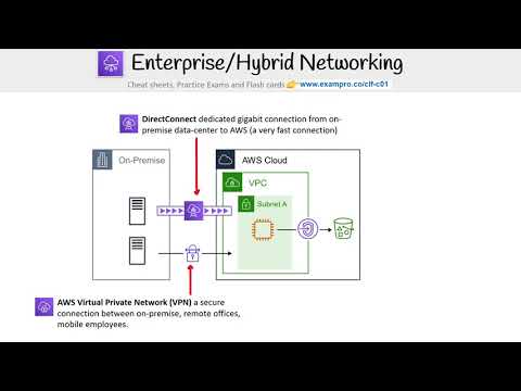 CLF-C01 — Enterprise Hybrid Networking Services
