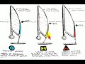 How to Shape the Mainsail for Beating How to Shape the Mainsail for Beating
