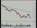 Technical Analysis 1/25/08 Stock Market Review