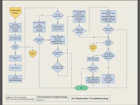 how to troubleshoot active directory replication