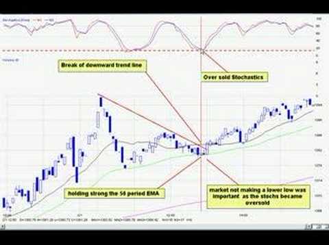 Top trading indicators