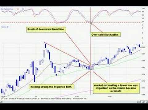 DayTraderRockStar Top 5 Stock Trading Indicators