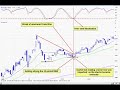 DayTraderRockStar Top 5 Stock Trading Indicators DayTraderRockStar Top 5 Stock Trading Indicators