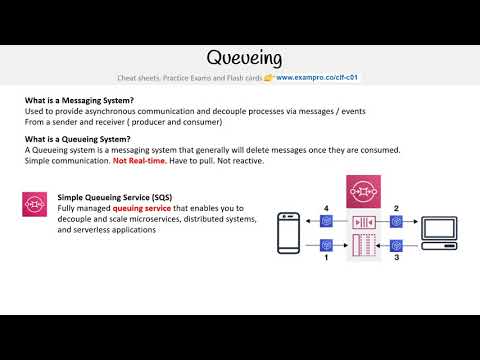 CLF-C01 — Queueing and SQS