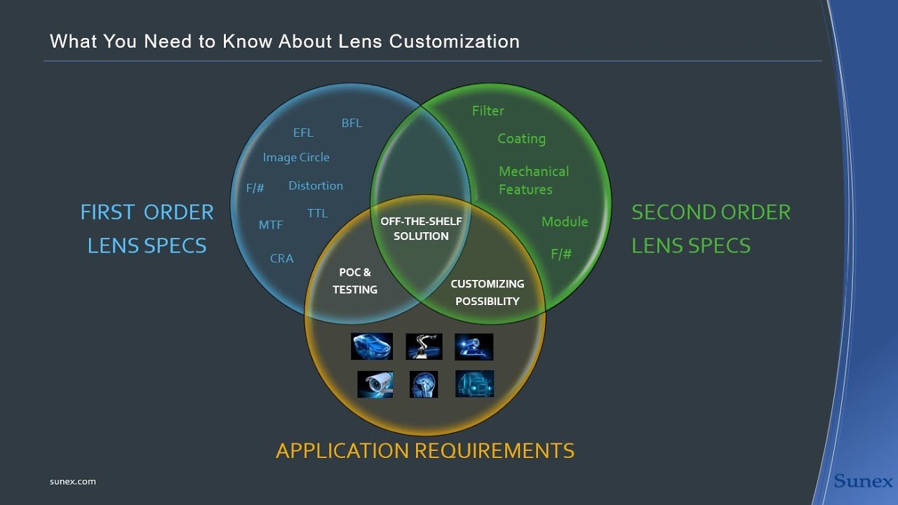 What You Need to Know About Lens Customization
