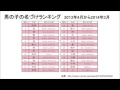 赤ちゃん名前ランキング
