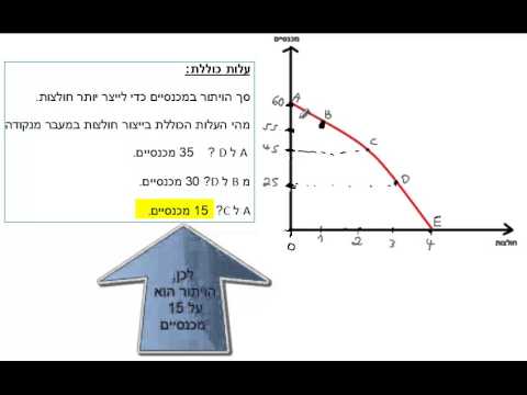 רועי עידן - זהו קטע קצר מתוך שיעור 1 המלא והחינמי במיקרו כלכלה, להורדת השיעור המלא חינם: www.roy-idan.co.il סטודנטים לכלכלה ומנע