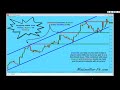 Forex Market Cycles
