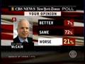 Obama Takes Big Lead In Poll