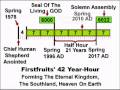 Salvation Arrives For Firstfruits