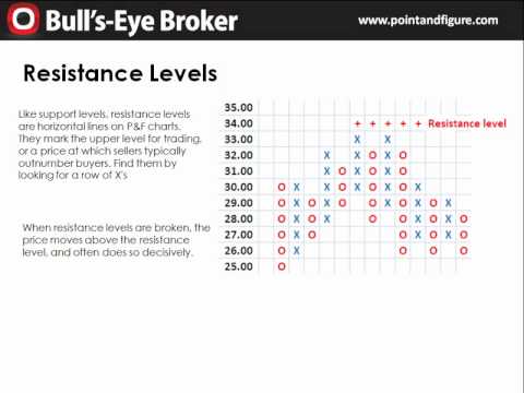 how to draw p&f charts