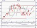 Stock Market Indices Analysis Part 1 - 8th October 2007
