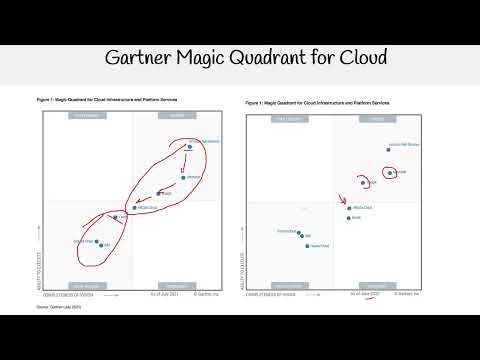 CLF-C02 - Gartner Magic Quadrant for Cloud