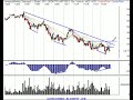 Daytrade & Investment Stock Market Review 11/27/07