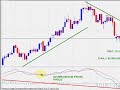 The MACD and FOREX  Price Patterns
