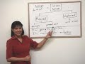 using the future tense in conversation   english grammar