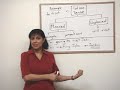 Using the Future Tense in Conversation - English Grammar