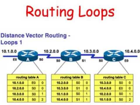 how to provide loop from cisco router