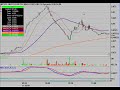 MCLN Stock Trading Chart_ 11/30/2009