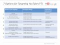 Advertising on YouTube with Google AdWords