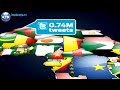 Kenya 2nd best in tweeting 