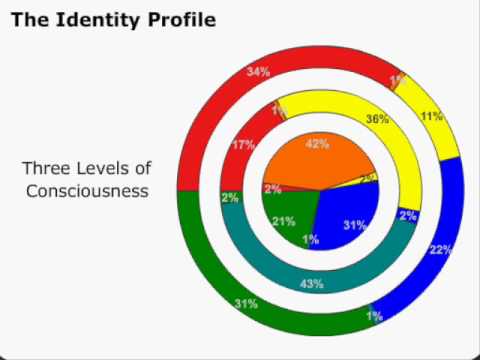 how to discover personality